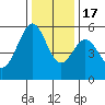 San Leandro Bay tide chart for Saturday, December 17, 2022