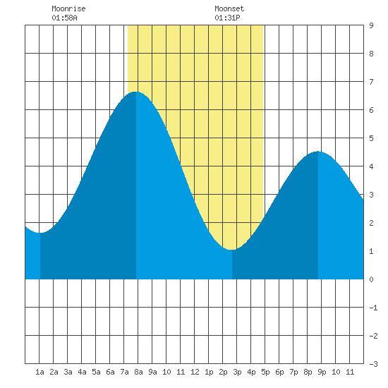 San Leandro Bay tide chart for Sunday, December 18, 2022