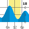 San Leandro Bay tide chart for Sunday, December 18, 2022