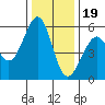 San Leandro Bay tide chart for Monday, December 19, 2022