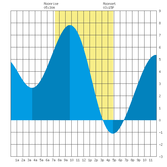 San Leandro Bay tide chart for Wednesday, December 21, 2022