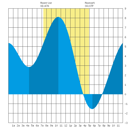 San Leandro Bay tide chart for Thursday, December 22, 2022