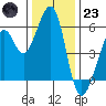 San Leandro Bay tide chart for Friday, December 23, 2022