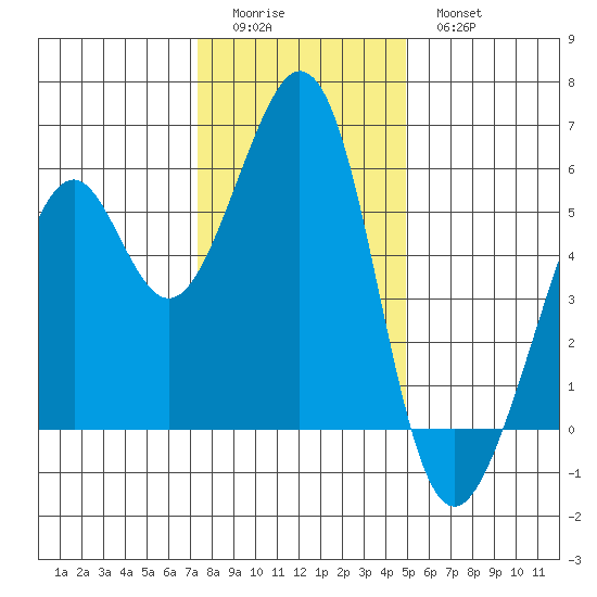San Leandro Bay tide chart for Saturday, December 24, 2022