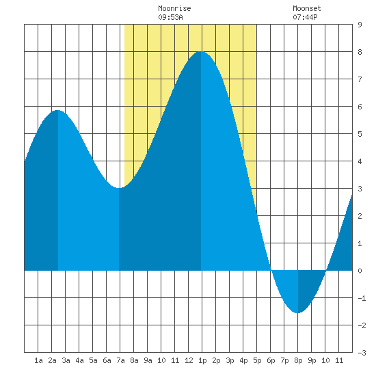 San Leandro Bay tide chart for Sunday, December 25, 2022
