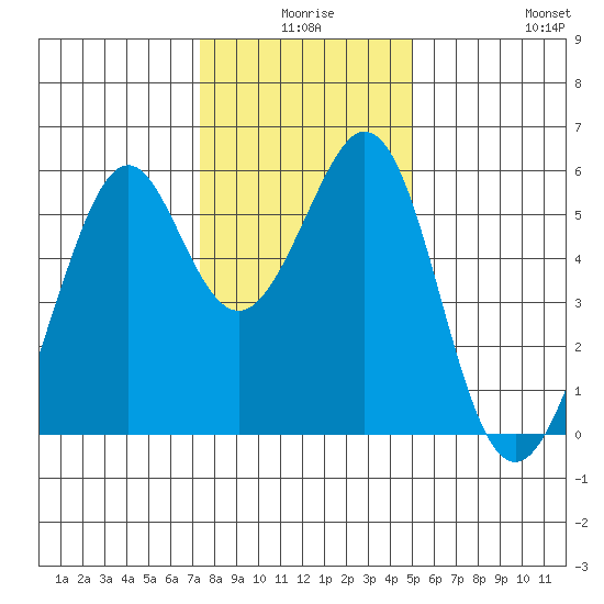 San Leandro Bay tide chart for Tuesday, December 27, 2022