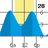 San Leandro Bay tide chart for Wednesday, December 28, 2022