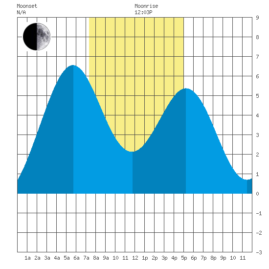 San Leandro Bay tide chart for Thursday, December 29, 2022