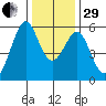 San Leandro Bay tide chart for Thursday, December 29, 2022