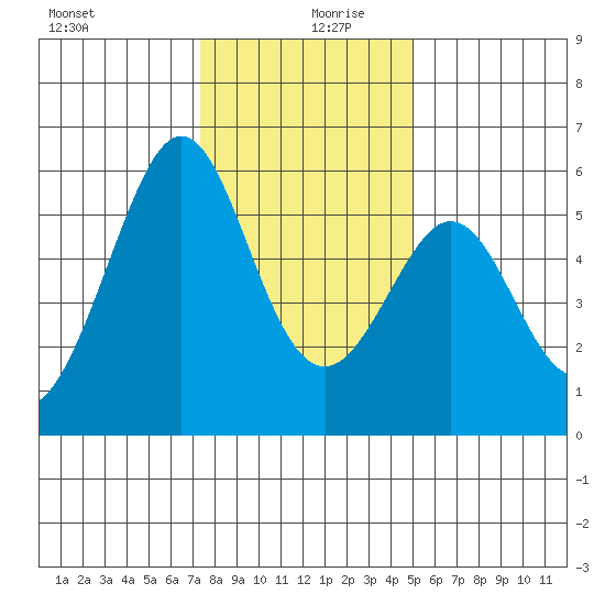 San Leandro Bay tide chart for Friday, December 30, 2022