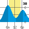 San Leandro Bay tide chart for Friday, December 30, 2022
