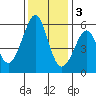 San Leandro Bay tide chart for Saturday, December 3, 2022