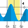 San Leandro Bay tide chart for Sunday, December 4, 2022