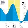 San Leandro Bay tide chart for Wednesday, December 7, 2022