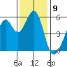 San Leandro Bay tide chart for Friday, December 9, 2022