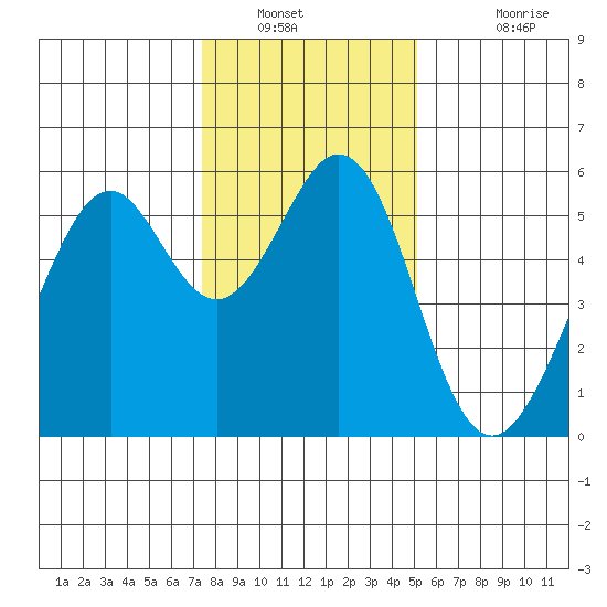 San Leandro Bay tide chart for Tuesday, January 10, 2023