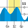 San Leandro Bay tide chart for Wednesday, January 11, 2023