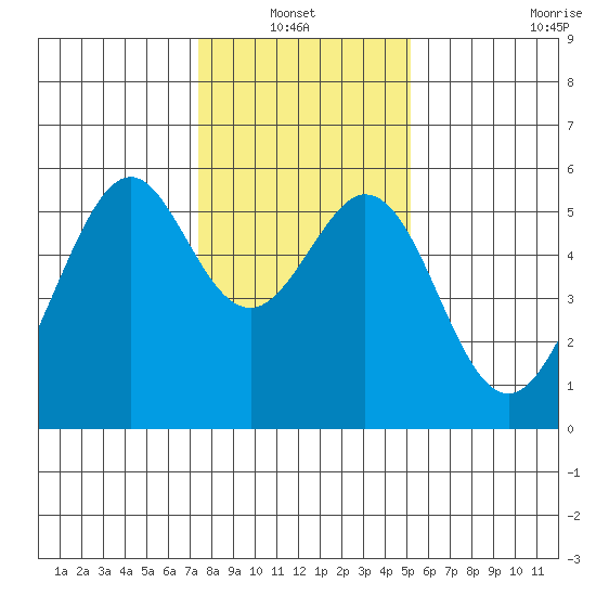 San Leandro Bay tide chart for Thursday, January 12, 2023
