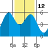 San Leandro Bay tide chart for Thursday, January 12, 2023