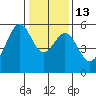San Leandro Bay tide chart for Friday, January 13, 2023