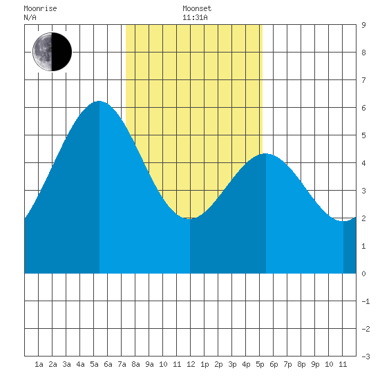 San Leandro Bay tide chart for Saturday, January 14, 2023