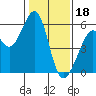 San Leandro Bay tide chart for Wednesday, January 18, 2023