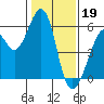 San Leandro Bay tide chart for Thursday, January 19, 2023