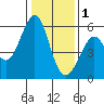 San Leandro Bay tide chart for Sunday, January 1, 2023