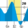 San Leandro Bay tide chart for Friday, January 20, 2023