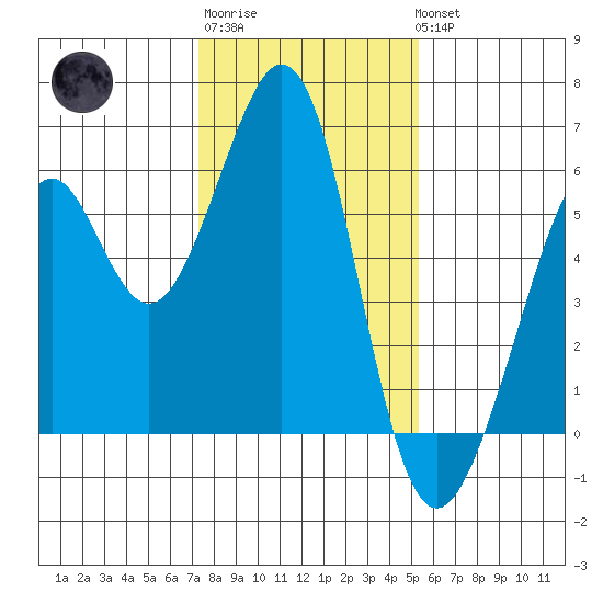 San Leandro Bay tide chart for Saturday, January 21, 2023