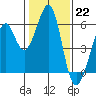 San Leandro Bay tide chart for Sunday, January 22, 2023
