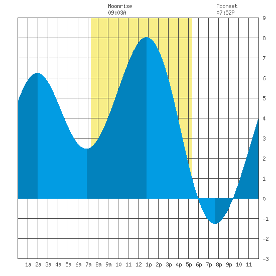 San Leandro Bay tide chart for Monday, January 23, 2023