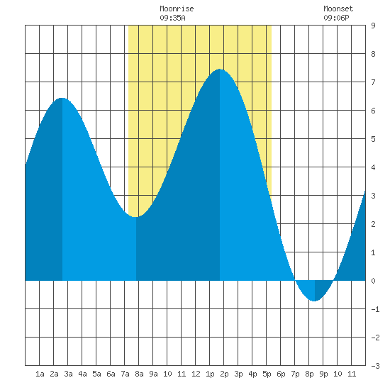 San Leandro Bay tide chart for Tuesday, January 24, 2023