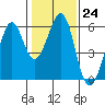 San Leandro Bay tide chart for Tuesday, January 24, 2023
