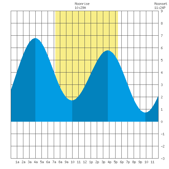 San Leandro Bay tide chart for Thursday, January 26, 2023