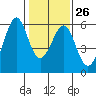 San Leandro Bay tide chart for Thursday, January 26, 2023