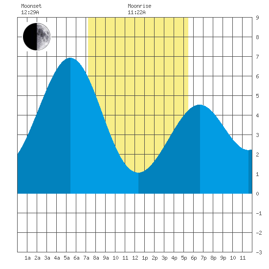 San Leandro Bay tide chart for Saturday, January 28, 2023