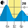 San Leandro Bay tide chart for Saturday, January 28, 2023