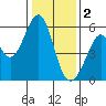 San Leandro Bay tide chart for Monday, January 2, 2023