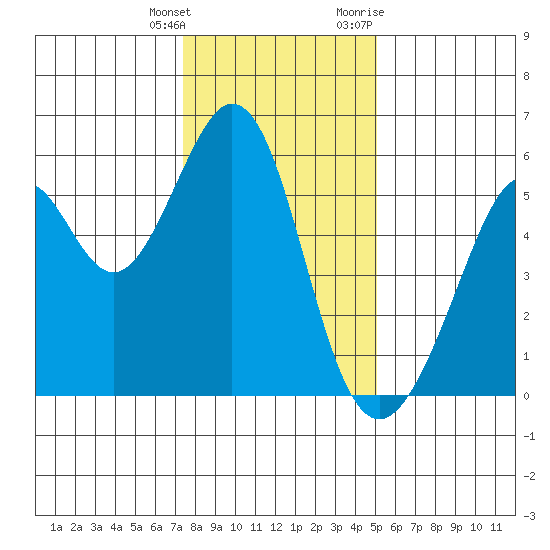 San Leandro Bay tide chart for Wednesday, January 4, 2023