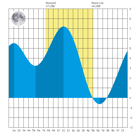 San Leandro Bay tide chart for Friday, January 6, 2023