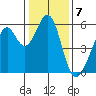 San Leandro Bay tide chart for Saturday, January 7, 2023
