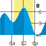 San Leandro Bay tide chart for Sunday, January 8, 2023