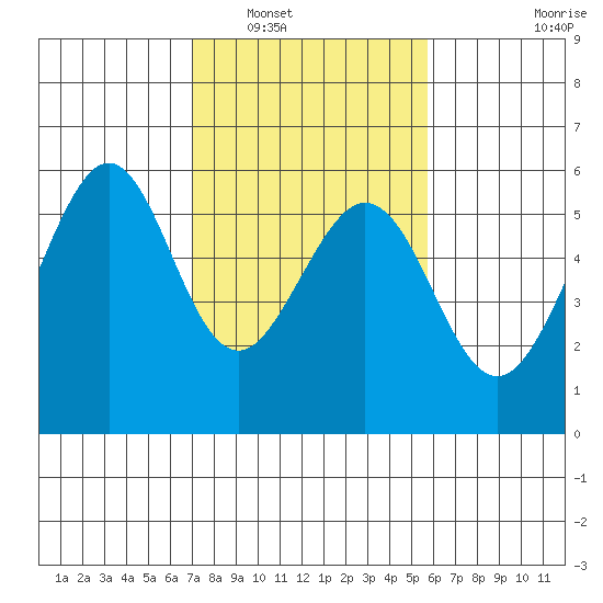 San Leandro Bay tide chart for Friday, February 10, 2023