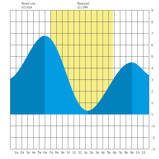 San Leandro Bay tide chart for Tuesday, February 14, 2023