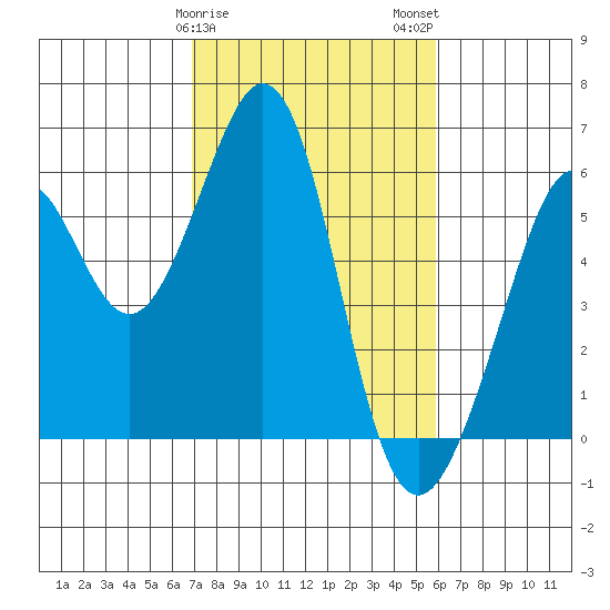 San Leandro Bay tide chart for Saturday, February 18, 2023