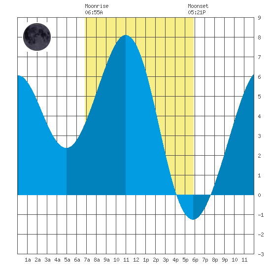 San Leandro Bay tide chart for Sunday, February 19, 2023