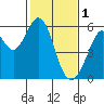 San Leandro Bay tide chart for Wednesday, February 1, 2023
