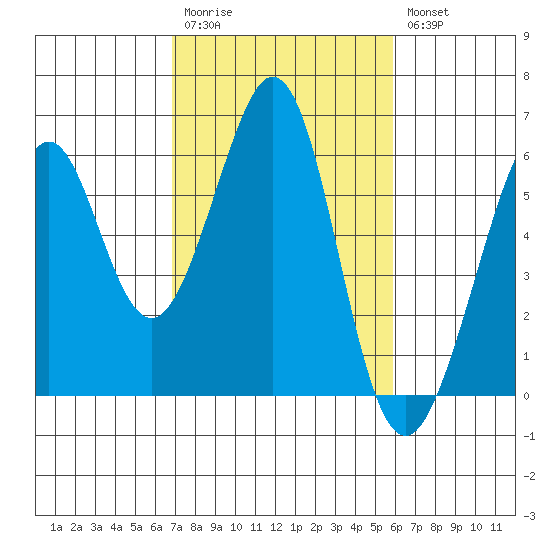 San Leandro Bay tide chart for Monday, February 20, 2023