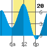 San Leandro Bay tide chart for Monday, February 20, 2023
